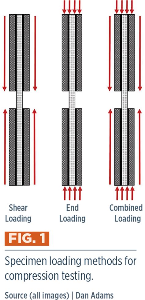 compression test composite|Optimum unidirectional compression testing of .